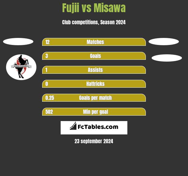 Fujii vs Misawa h2h player stats