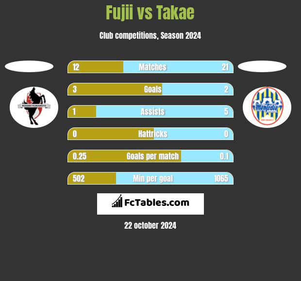 Fujii vs Takae h2h player stats