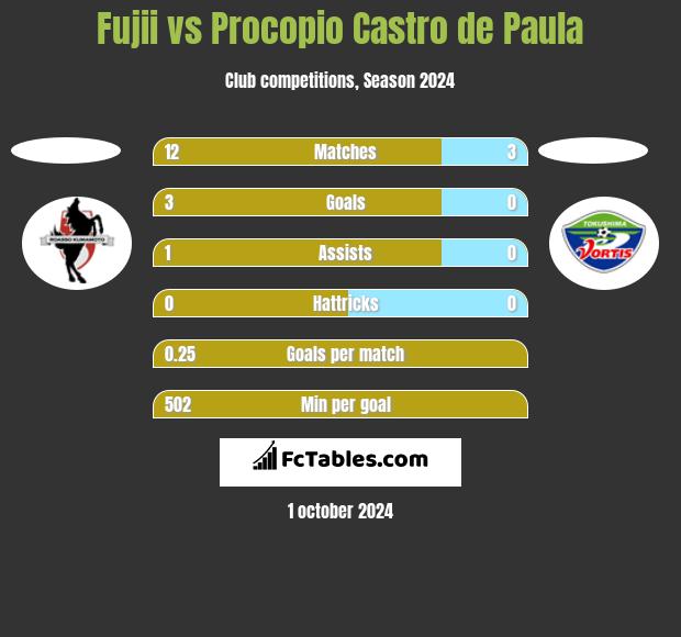 Fujii vs Procopio Castro de Paula h2h player stats