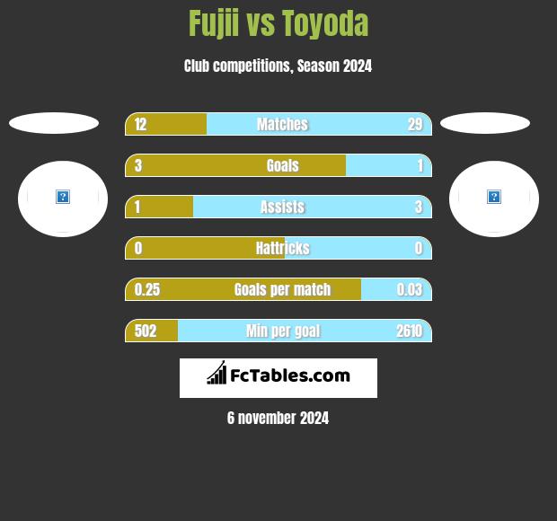 Fujii vs Toyoda h2h player stats