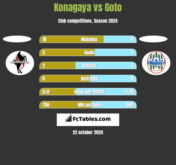 Konagaya vs Goto h2h player stats