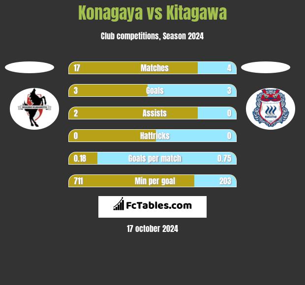 Konagaya vs Kitagawa h2h player stats