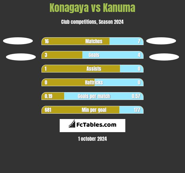 Konagaya vs Kanuma h2h player stats