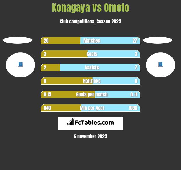 Konagaya vs Omoto h2h player stats