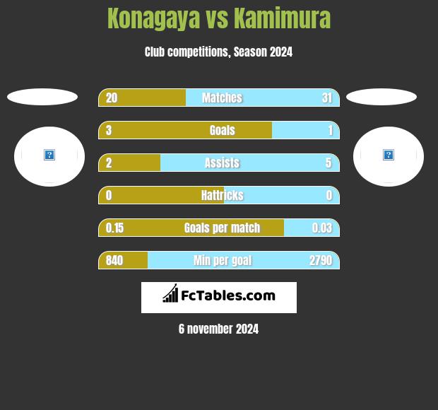 Konagaya vs Kamimura h2h player stats