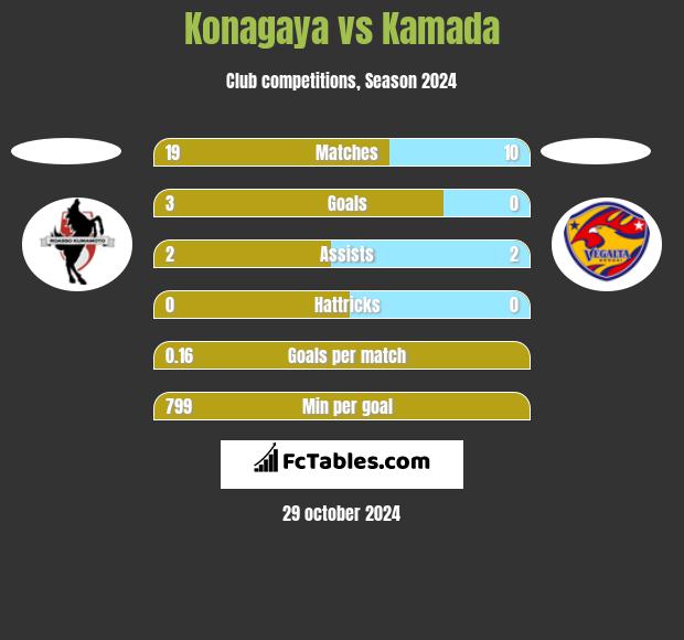 Konagaya vs Kamada h2h player stats