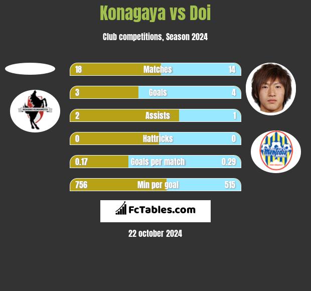 Konagaya vs Doi h2h player stats