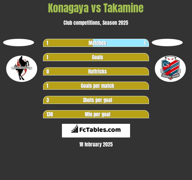 Konagaya vs Takamine h2h player stats