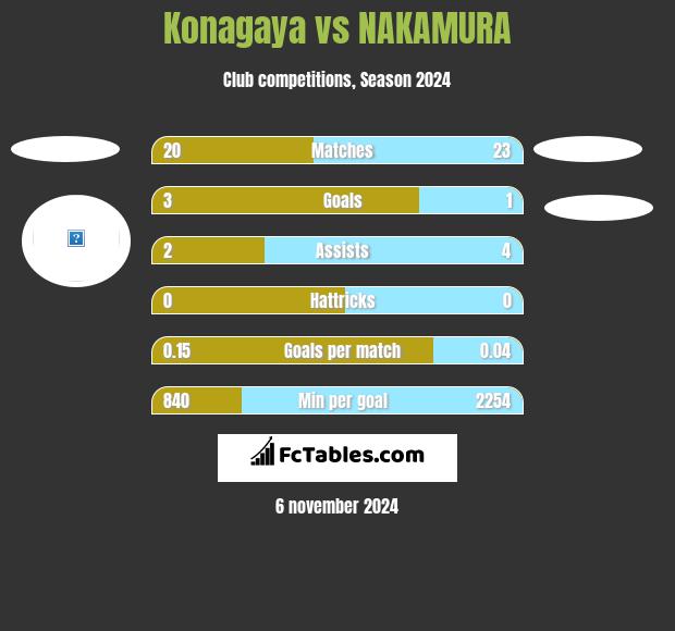 Konagaya vs NAKAMURA h2h player stats