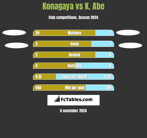 Konagaya vs K. Abe h2h player stats