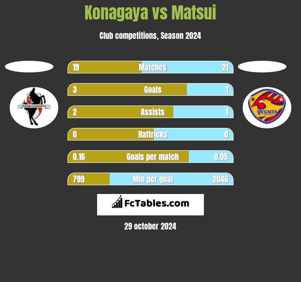 Konagaya vs Matsui h2h player stats