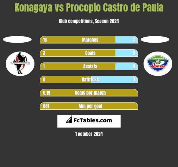 Konagaya vs Procopio Castro de Paula h2h player stats