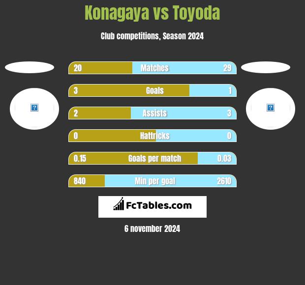 Konagaya vs Toyoda h2h player stats