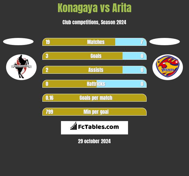 Konagaya vs Arita h2h player stats