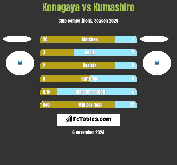 Konagaya vs Kumashiro h2h player stats