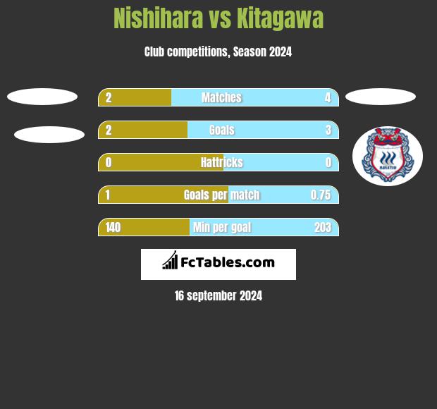 Nishihara vs Kitagawa h2h player stats