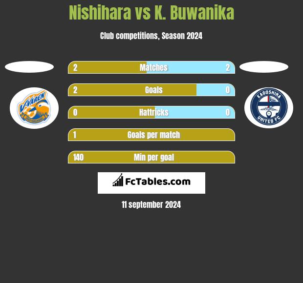 Nishihara vs K. Buwanika h2h player stats