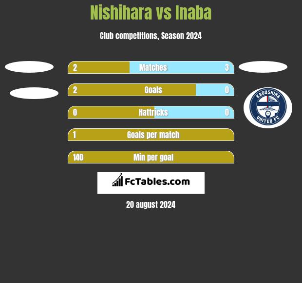 Nishihara vs Inaba h2h player stats