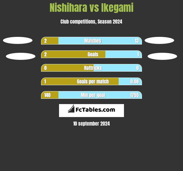 Nishihara vs Ikegami h2h player stats