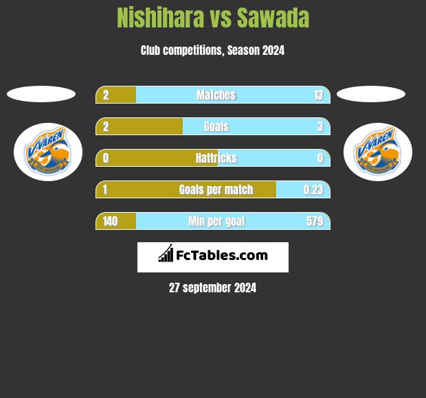 Nishihara vs Sawada h2h player stats