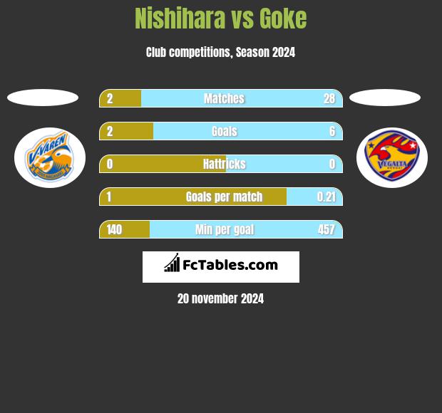 Nishihara vs Goke h2h player stats