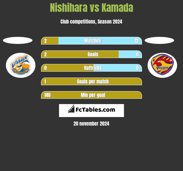 Nishihara vs Kamada h2h player stats