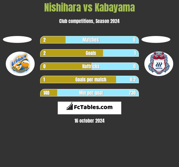 Nishihara vs Kabayama h2h player stats