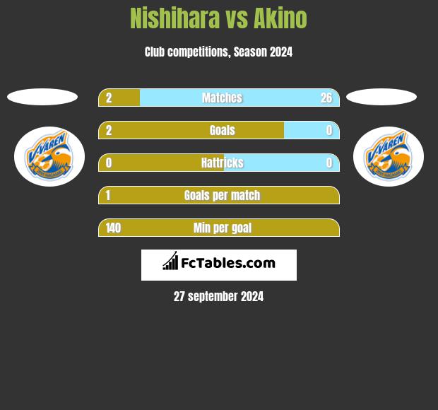 Nishihara vs Akino h2h player stats