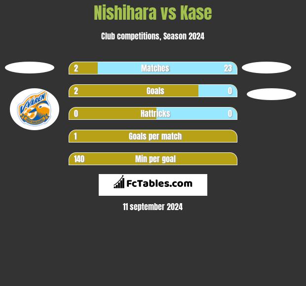 Nishihara vs Kase h2h player stats