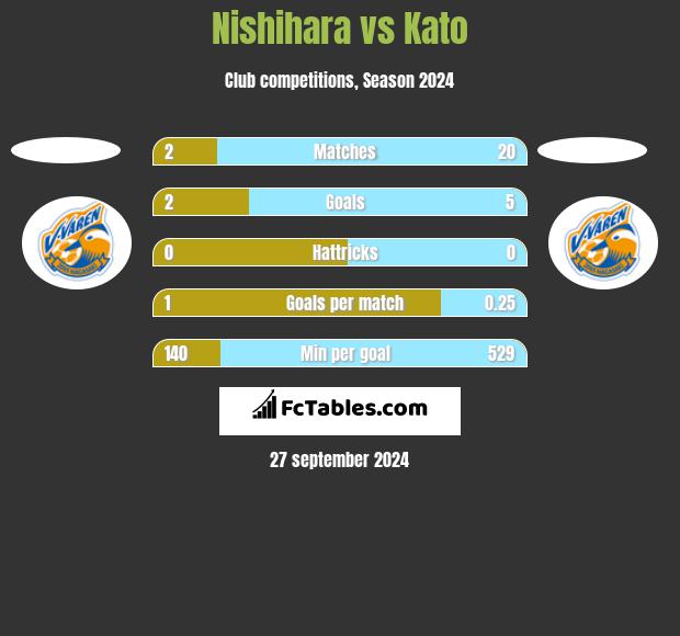 Nishihara vs Kato h2h player stats