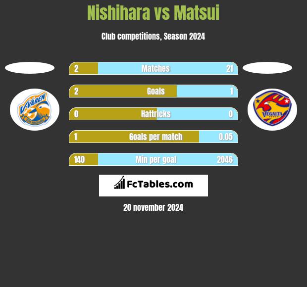 Nishihara vs Matsui h2h player stats