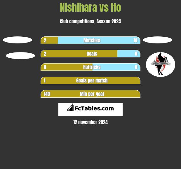 Nishihara vs Ito h2h player stats