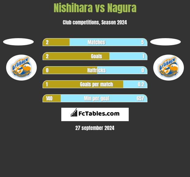 Nishihara vs Nagura h2h player stats