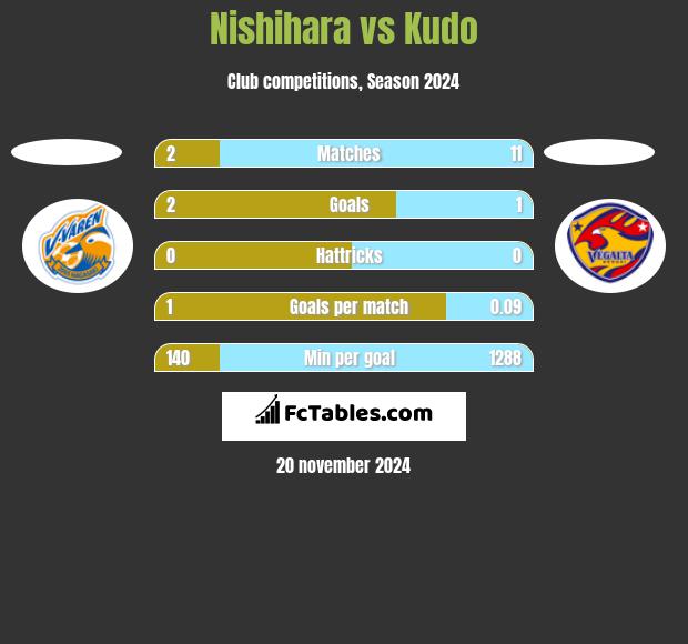 Nishihara vs Kudo h2h player stats