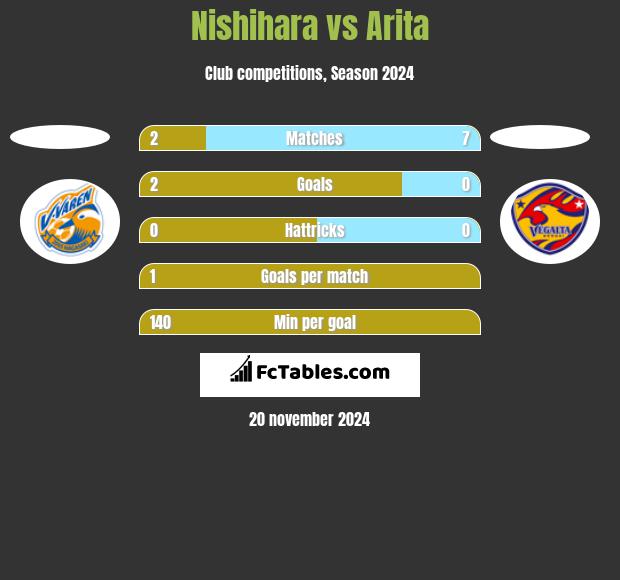 Nishihara vs Arita h2h player stats