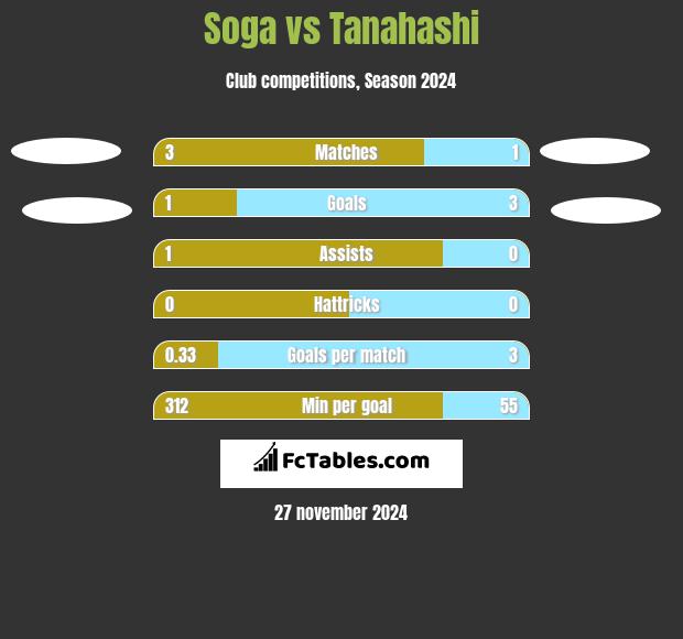 Soga vs Tanahashi h2h player stats