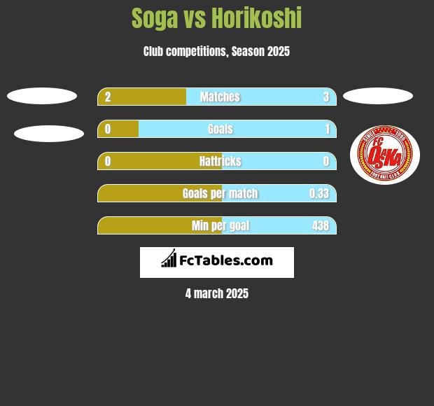 Soga vs Horikoshi h2h player stats