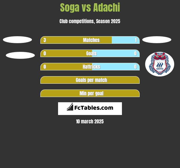 Soga vs Adachi h2h player stats