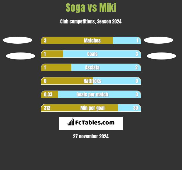 Soga vs Miki h2h player stats