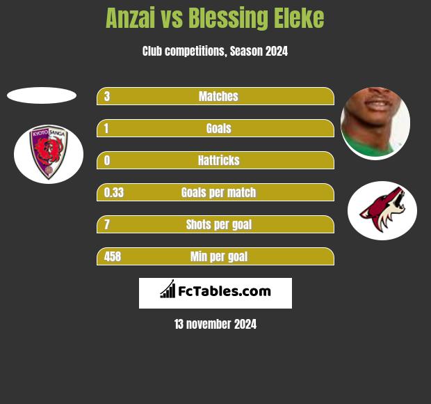 Anzai vs Blessing Eleke h2h player stats