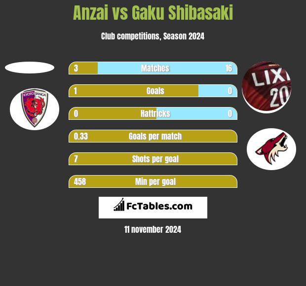 Anzai vs Gaku Shibasaki h2h player stats