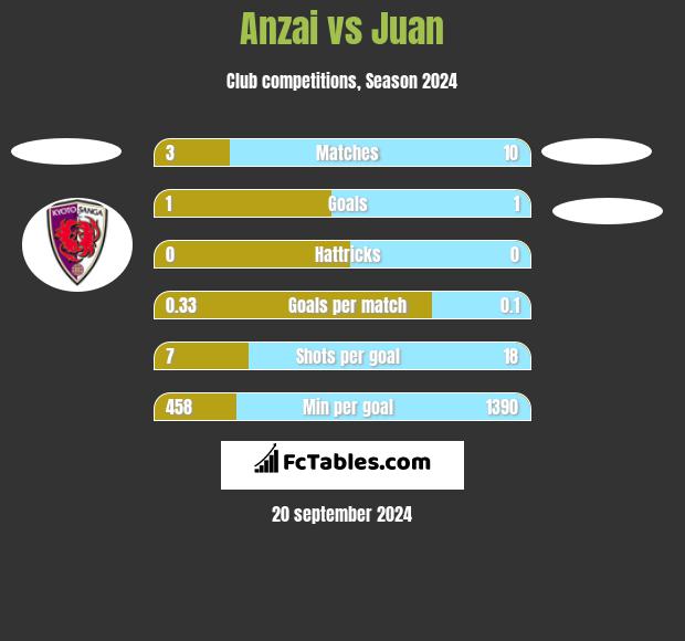 Anzai vs Juan h2h player stats