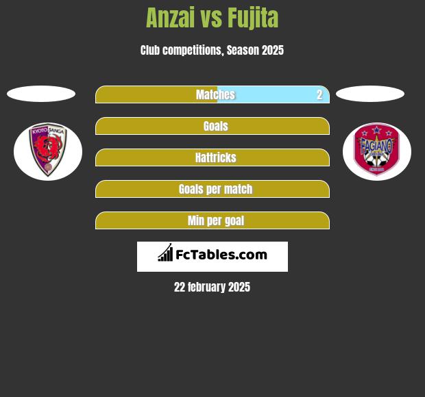 Anzai vs Fujita h2h player stats