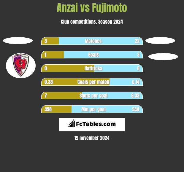 Anzai vs Fujimoto h2h player stats