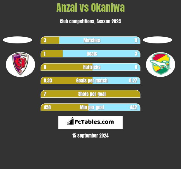 Anzai vs Okaniwa h2h player stats