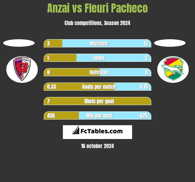 Anzai vs Fleuri Pacheco h2h player stats