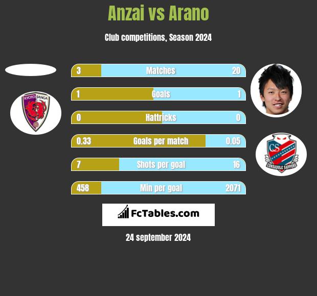 Anzai vs Arano h2h player stats