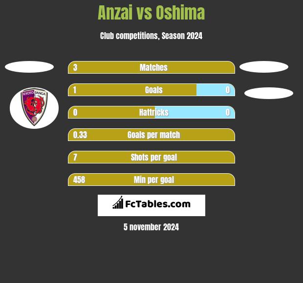 Anzai vs Oshima h2h player stats