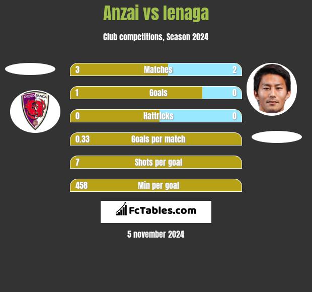 Anzai vs Ienaga h2h player stats