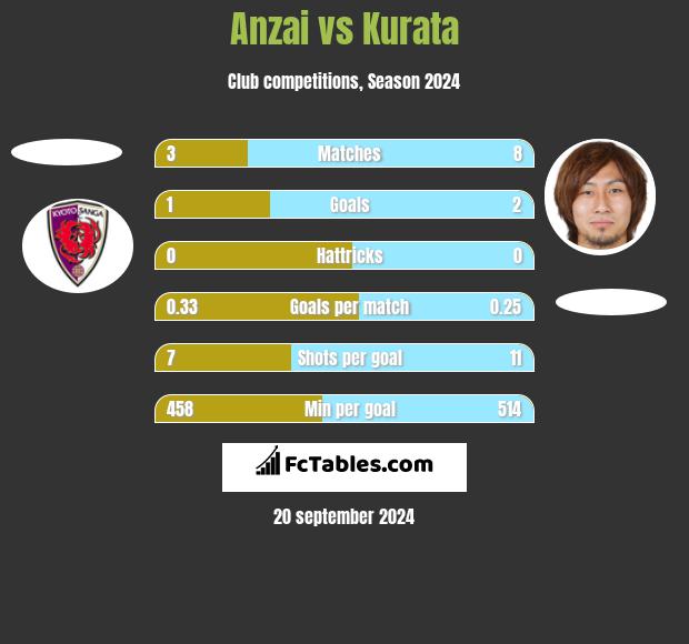 Anzai vs Kurata h2h player stats